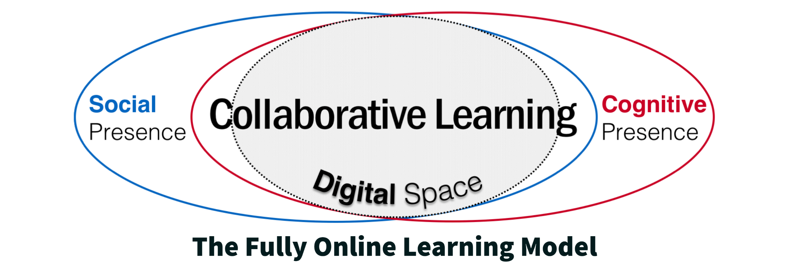 The Fully Online Learning (FOLC) Model
